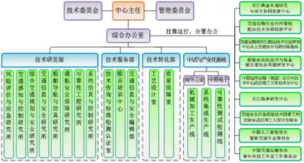 国家水运安全工程技术研究中心组织架构