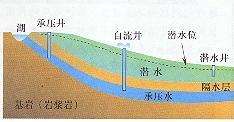 水文学现代水文