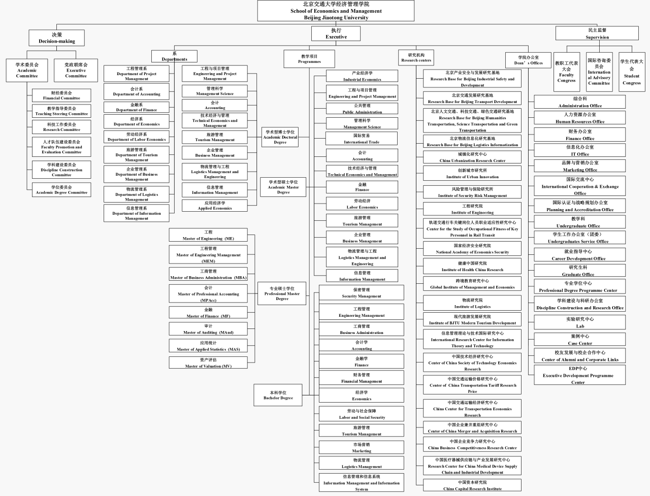 北京交通大学经济管理学院院系专业