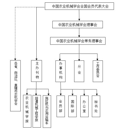 中国农业机械学会组织结构