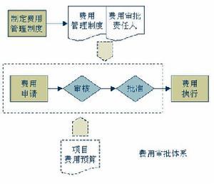 费用管理管理费用