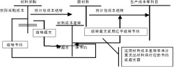 计划成本注意问题