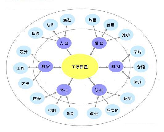 统计质量控制基本意义
