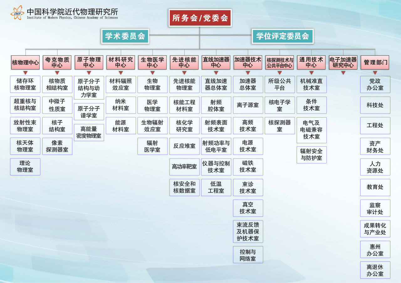 中国科学院近代物理研究所科研机构介绍