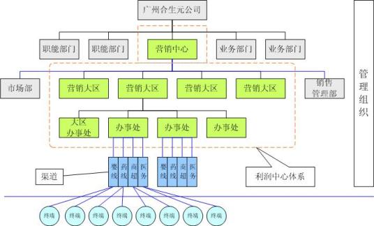 利润中心方案