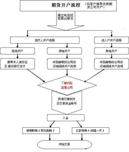 股指期货合约卖空