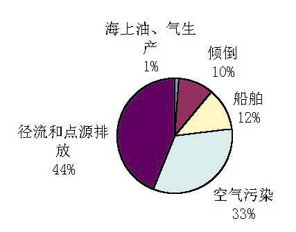 海洋污染措施