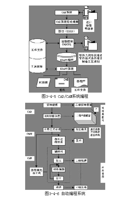 计算机辅助制造CAD/CAM系统编程