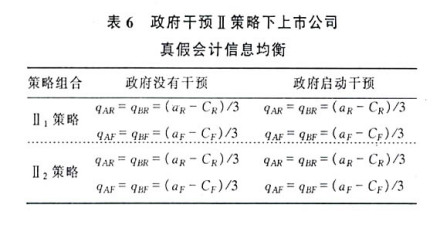 会计信息失真简介