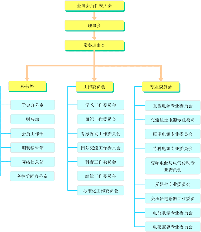 中国电源学会机构设置代表大会