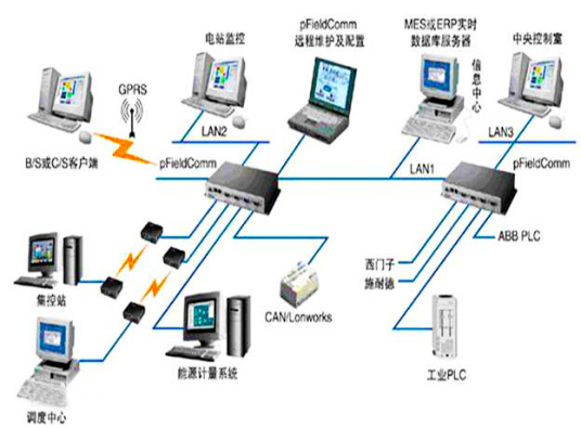 能源计量管理层面