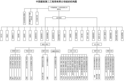 中国建筑第二工程局有限公司组织机构