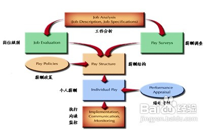 薪酬计划程序步骤