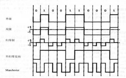 干扰信号信号编码方案