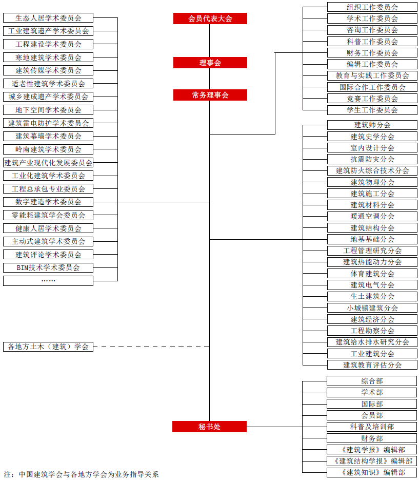 中国建筑学会机构设置