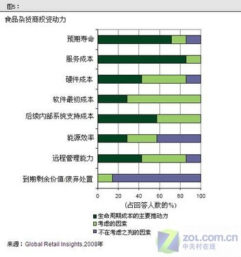 零售管理人员管理