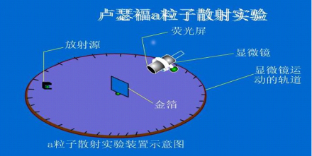 现代自然科学α粒子散射实验实验用准直的α射线轰击厚度为微米的