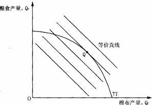 标准贸易模型生产可能性边界和相对供给