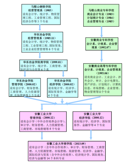 安徽工业大学商学院发展历史