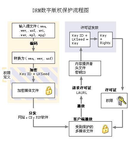 DRM技术简介