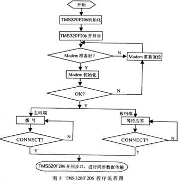 调制解调器传输模式