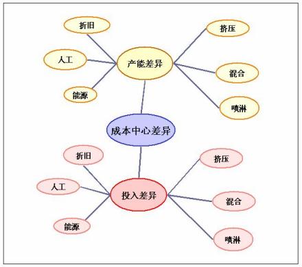 成本中心类型