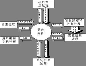 软件工程面向问题的分析法PAM（Problem Analys