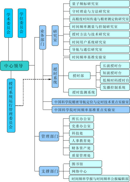 中国科学院国家授时中心主要组织机构科研部门量子频标研究室守时