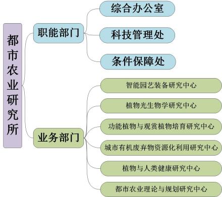 中国农业科学院都市农业研究所组织架构