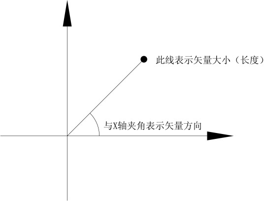 高中物理：标量其它矢量和标量的定义