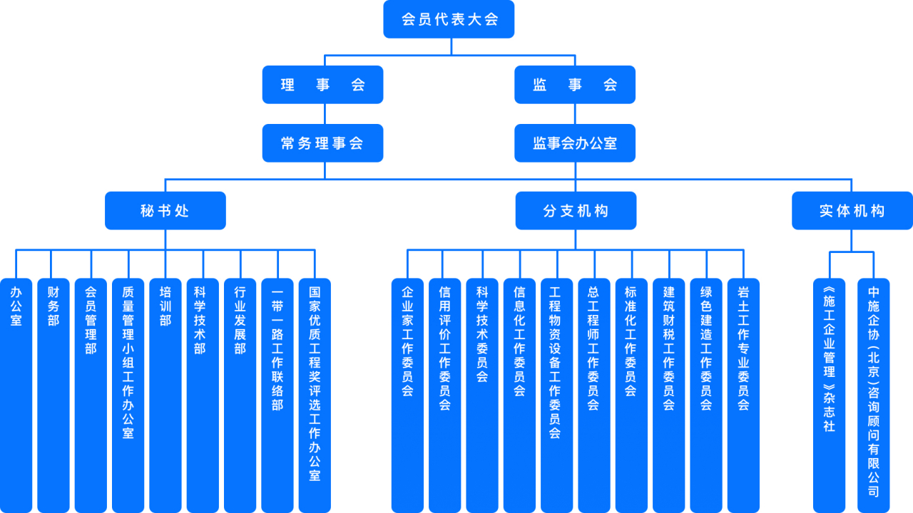 中国施工企业管理协会机构设置