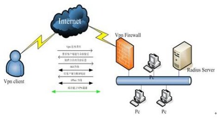 分组交换技术虚拟专用网