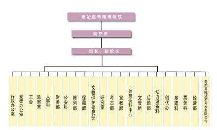 秦始皇帝陵博物院机构设置