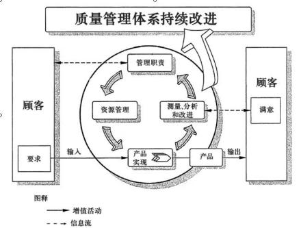 ISO9001前言