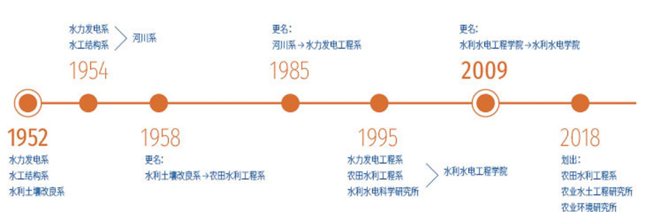 河海大学水利水电学院办学历史