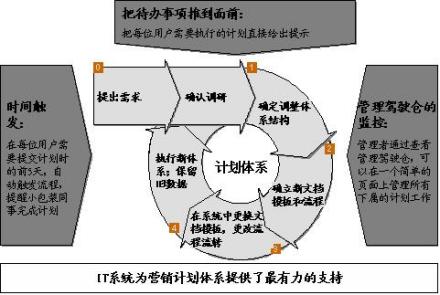 企业计划管理计划重要性