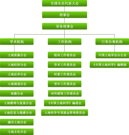 中国土地学会理事名单