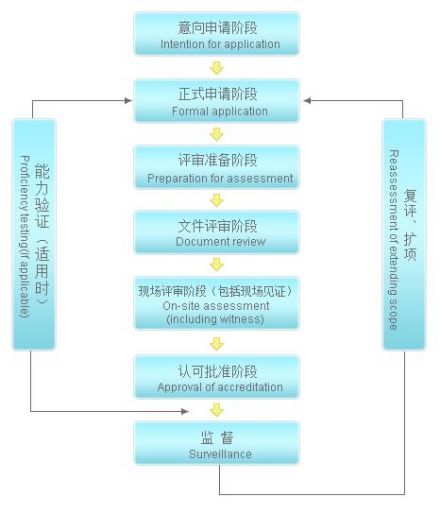 cnas认可流程