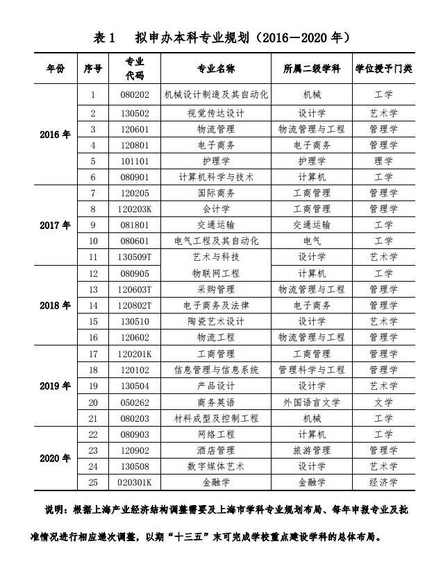 上海立达学院拟申办本科专业规划