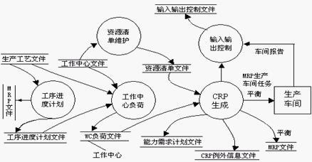 能力需求计划业务流程图