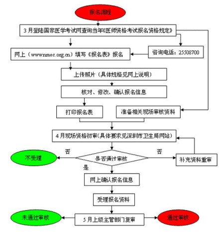 医师资格考试报名流程每年4月中旬在当地市