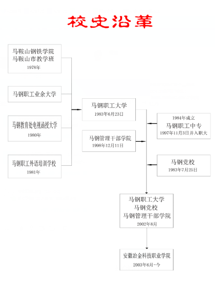 安徽冶金科技职业学院前身溯源