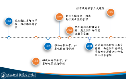 浙江邮电职业技术学院办学历史1958年