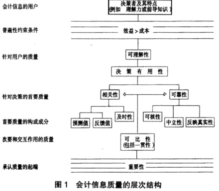 会计信息无意失真