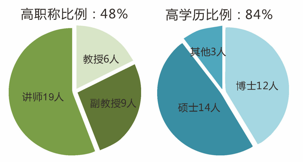 闽南师范大学历史地理学院师资力量