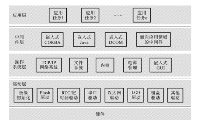 嵌入式系统软件体系
