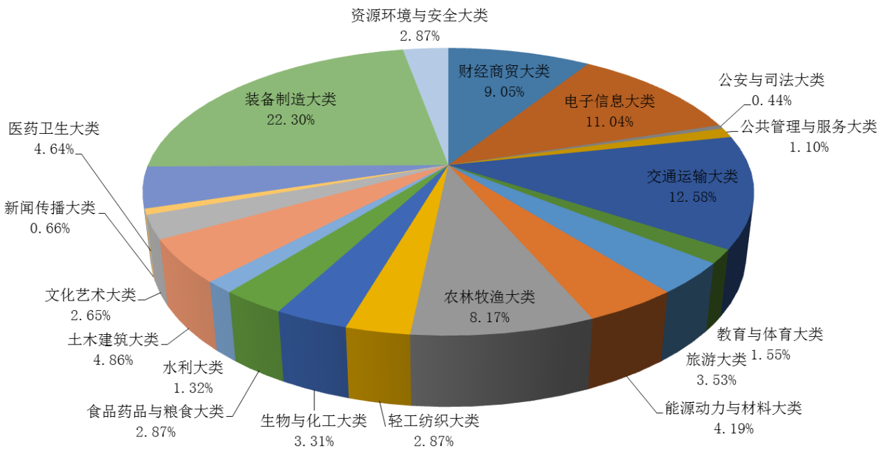 中国特色高水平高职学校和专业建设计划名单布局省份布局