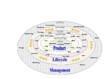 产品生命周期管理解决方案