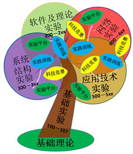 清华大学计算机科学与技术系学科建设围绕两个国家级教学示范中心建设创新型人才树形培养体系