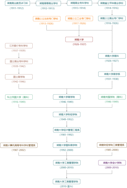 湖南大学工商管理学院历史沿革